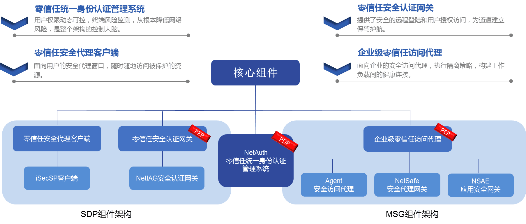 零信任